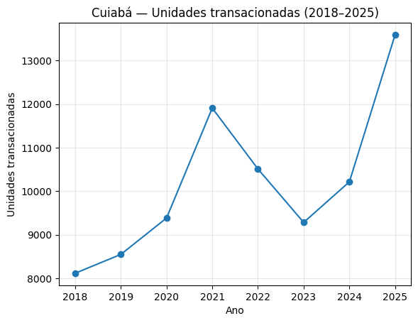 cuiaba-unidades-transacionadas-2018-2025.png