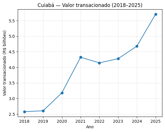 cuiaba-valor-transacionado-2018-2025.png