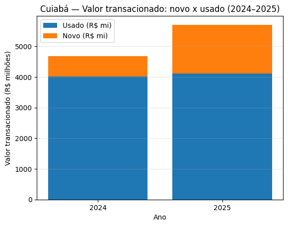 cuiaba-valor-transacionado-novo-x-usado-2024-2025.png