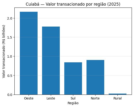 cuiaba-valor-transacionado-por-regiao-2025.png