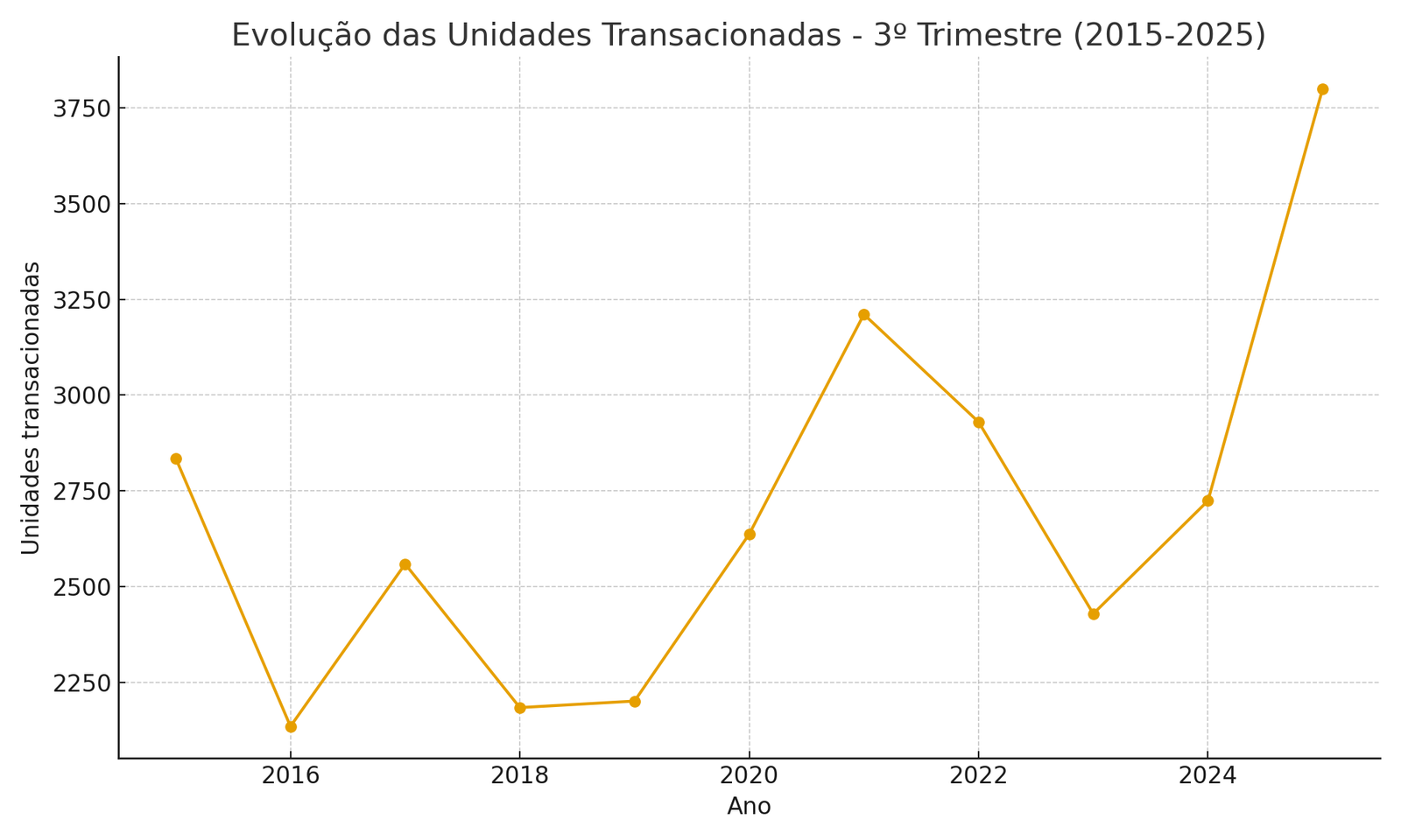 evolucao-unidades-2015-2025.png